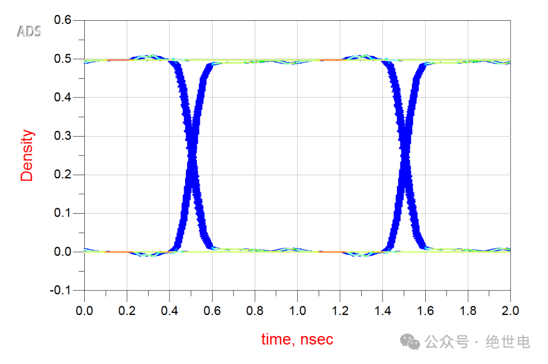 ADS 时域仿真结果