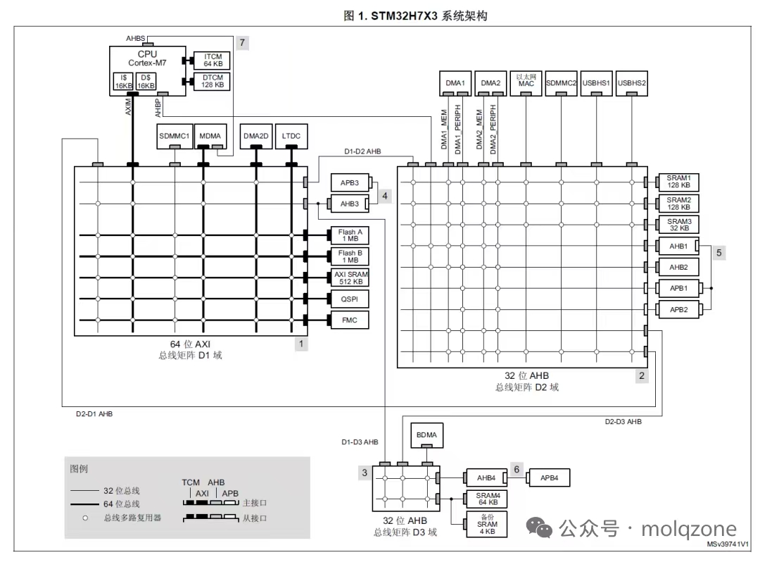 STM32H7 总线架构